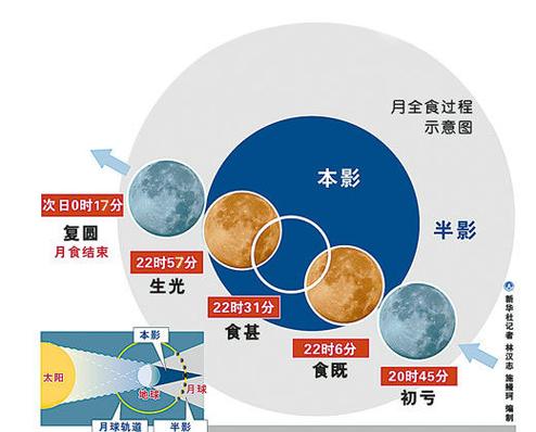 中国月全食时间表多少年一次？月全食2018哪里看-图1