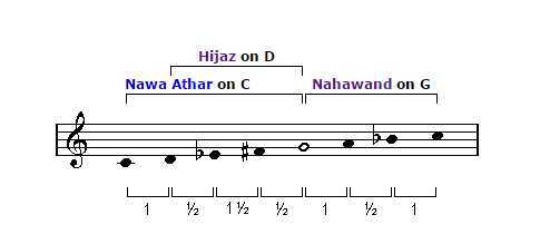 阿拉伯音阶分几种？在哪里下载阿拉伯音乐