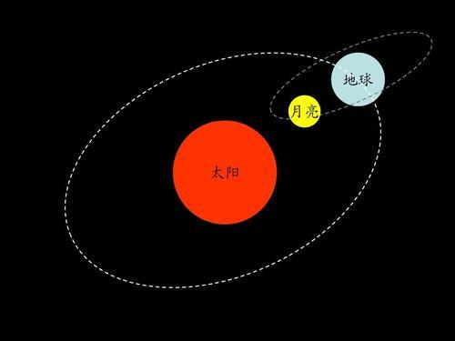 地球，太阳和月亮哪个大？为什么太阳比月亮大呢呢